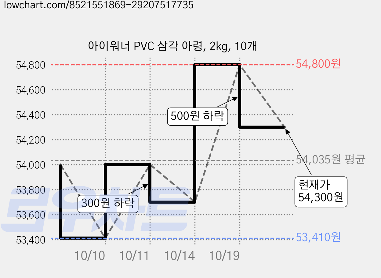 아이워너 PVC 삼각 아령, 2kg, 10개 가격 변동 차트, 현재가 54,300원, 관측 최저가 53,410원