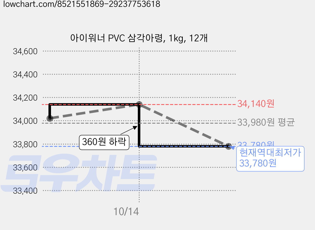 아이워너 PVC 삼각아령, 1kg, 12개 가격 변동 차트, 현재가 33,780원, 역대최저가