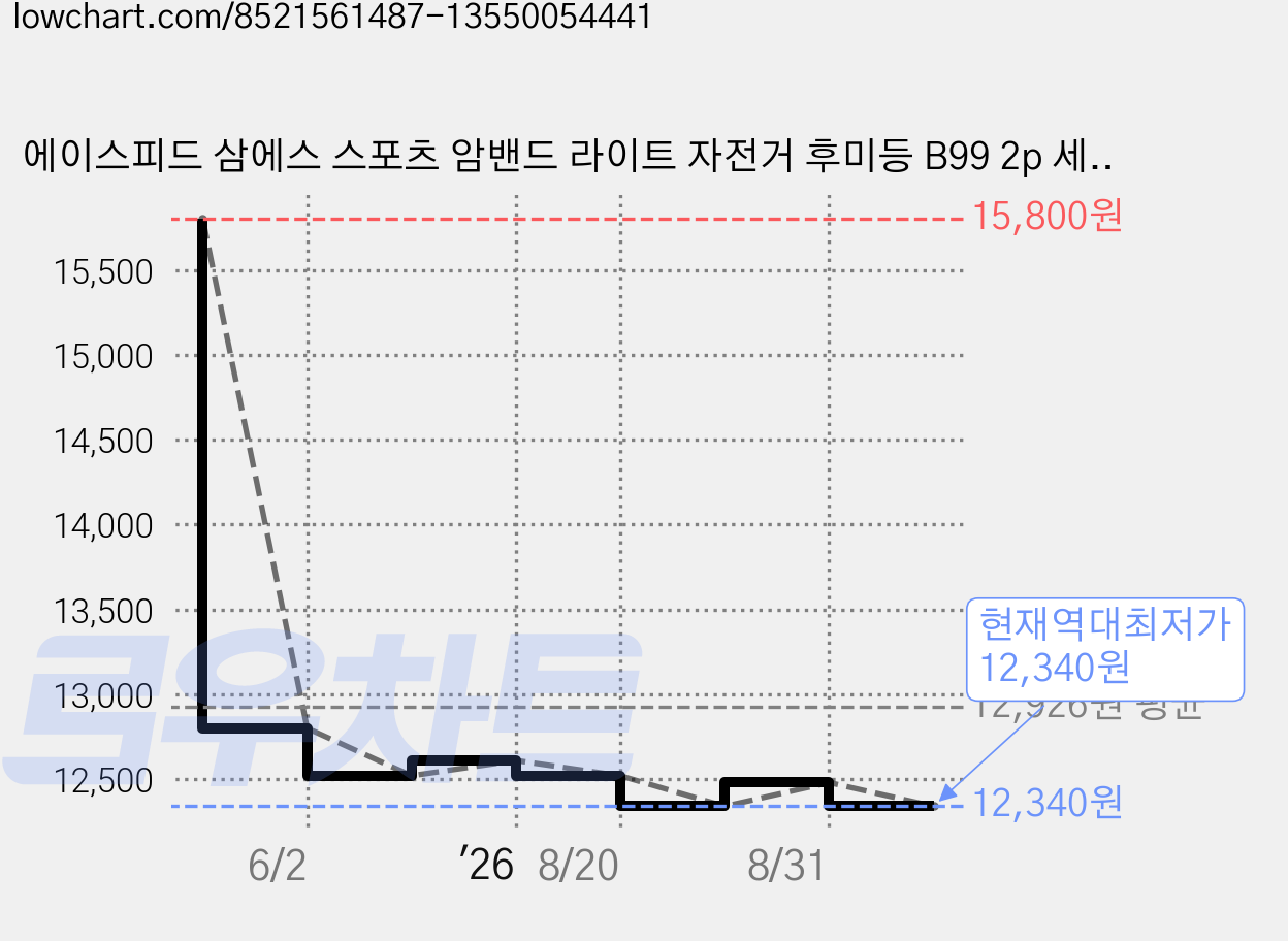 에이스피드 삼에스 스포츠 암밴드 라이트 자전거 후미등 B99 2p 세트, 블루, 1세트 가격 변동 차트, 현재가 12,340원, 역대최저가