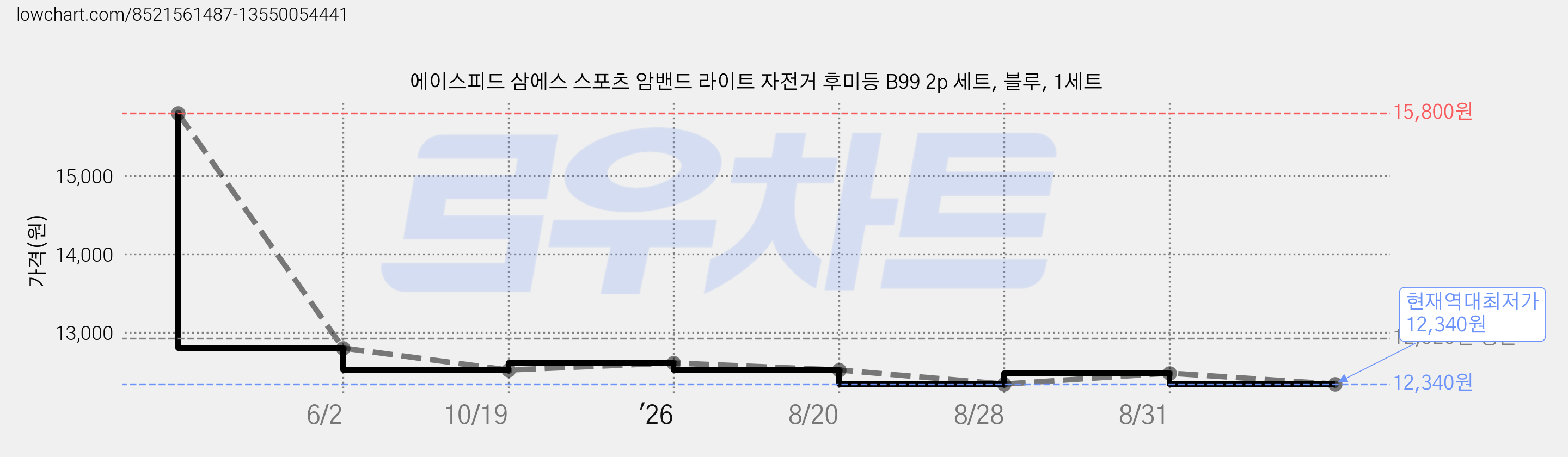 에이스피드 삼에스 스포츠 암밴드 라이트 자전거 후미등 B99 2p 세트, 블루, 1세트 가격 변동 차트, 현재가 12,340원, 역대최저가