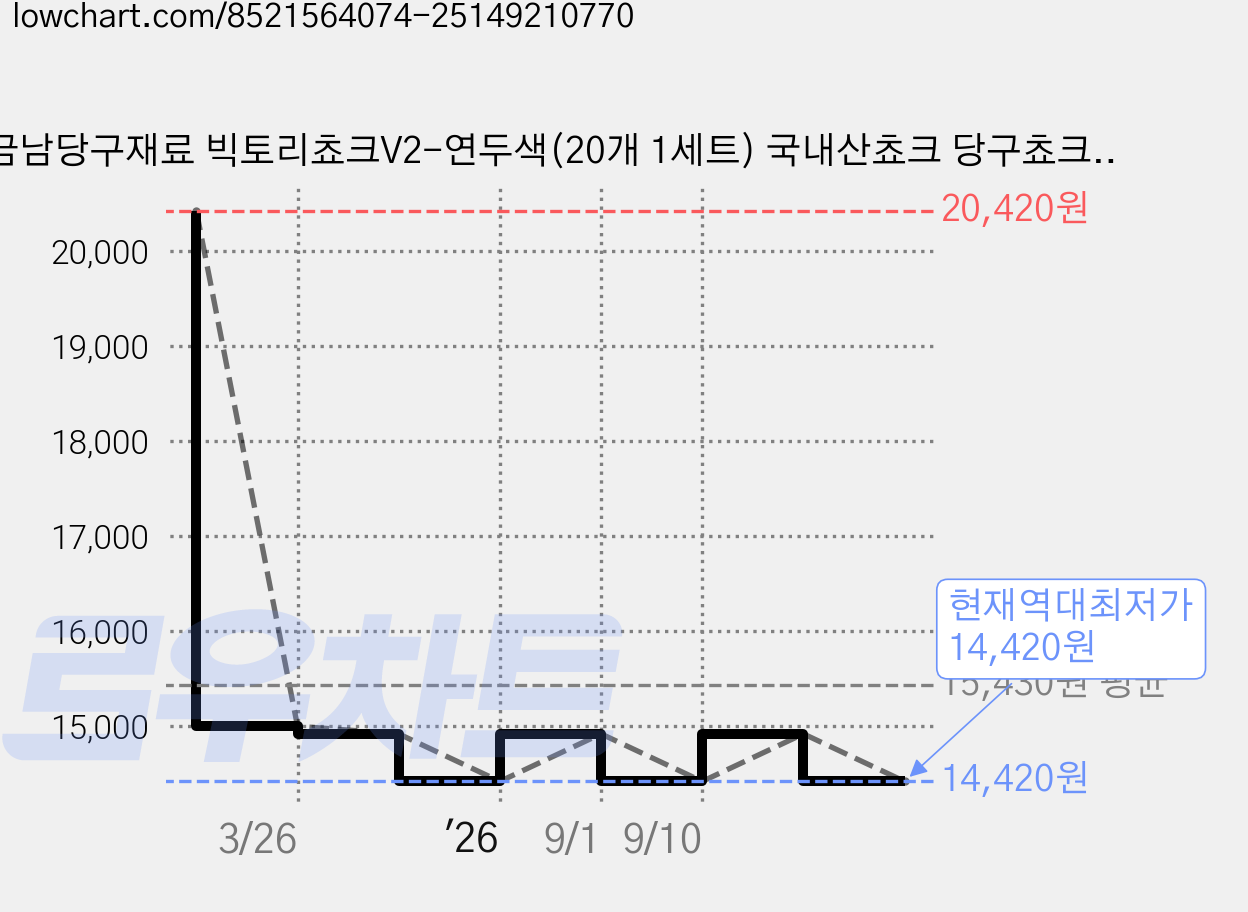 금남당구재료 빅토리쵸크V2-연두색(20개 1세트) 국내산쵸크 당구쵸크 당구장쵸크 개인용쵸크 선수용쵸크 당구초크 당구용품초크 당구용품 당구초크업소용 당구장초크 고리나 프레데터, 1개 가격 변동 차트, 현재가 14,420원, 역대최저가