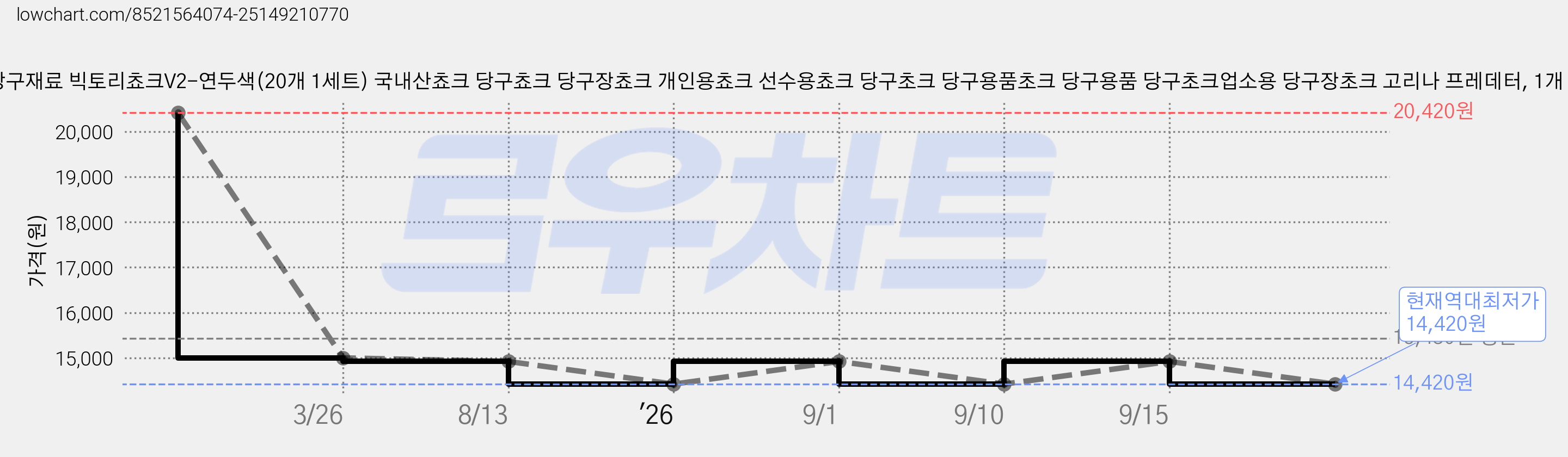 금남당구재료 빅토리쵸크V2-연두색(20개 1세트) 국내산쵸크 당구쵸크 당구장쵸크 개인용쵸크 선수용쵸크 당구초크 당구용품초크 당구용품 당구초크업소용 당구장초크 고리나 프레데터, 1개 가격 변동 차트, 현재가 14,420원, 역대최저가