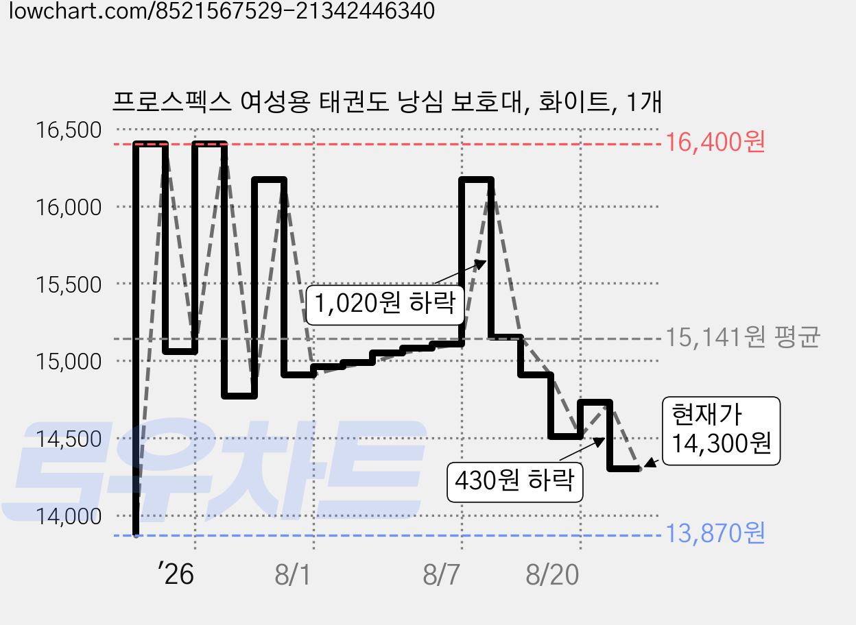 프로스펙스 여성용 태권도 낭심 보호대, 화이트, 1개 가격 변동 차트, 현재가 14,300원, 관측 최저가 13,870원