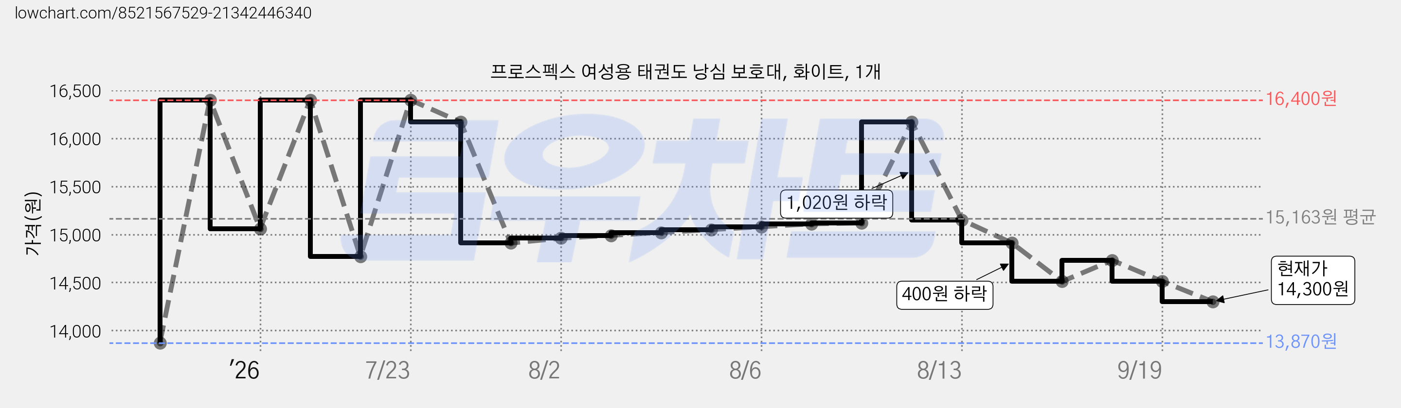 프로스펙스 여성용 태권도 낭심 보호대, 화이트, 1개 가격 변동 차트, 현재가 14,300원, 관측 최저가 13,870원