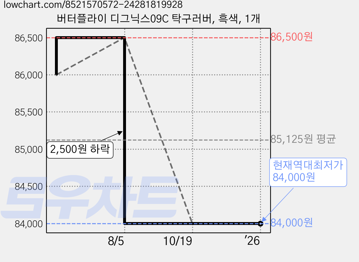 버터플라이 디그닉스09C 탁구러버, 흑색, 1개 가격 변동 차트, 현재가 84,000원, 역대최저가