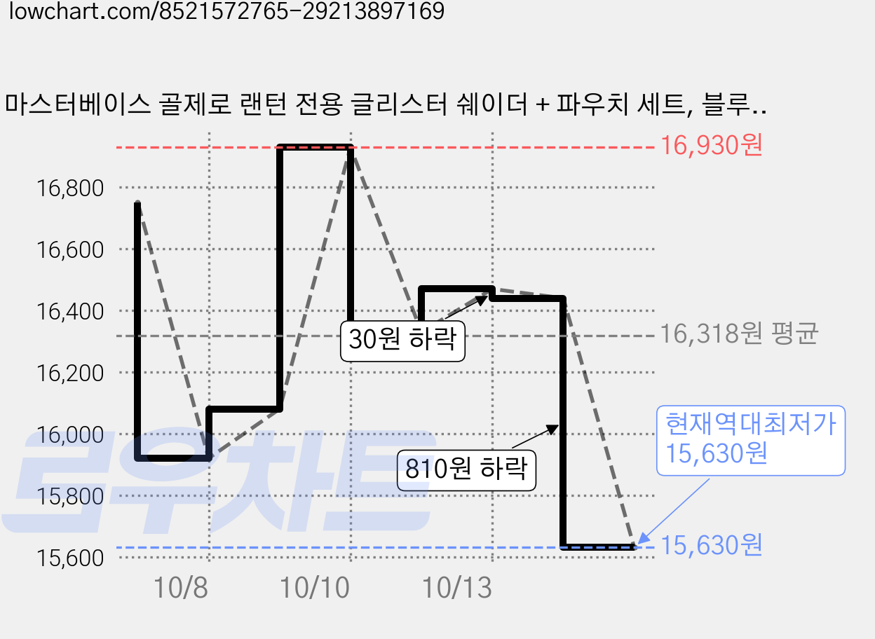마스터베이스 골제로 랜턴 전용 글리스터 쉐이더 + 파우치 세트, 블루, 2개 가격 변동 차트, 현재가 15,630원, 역대최저가