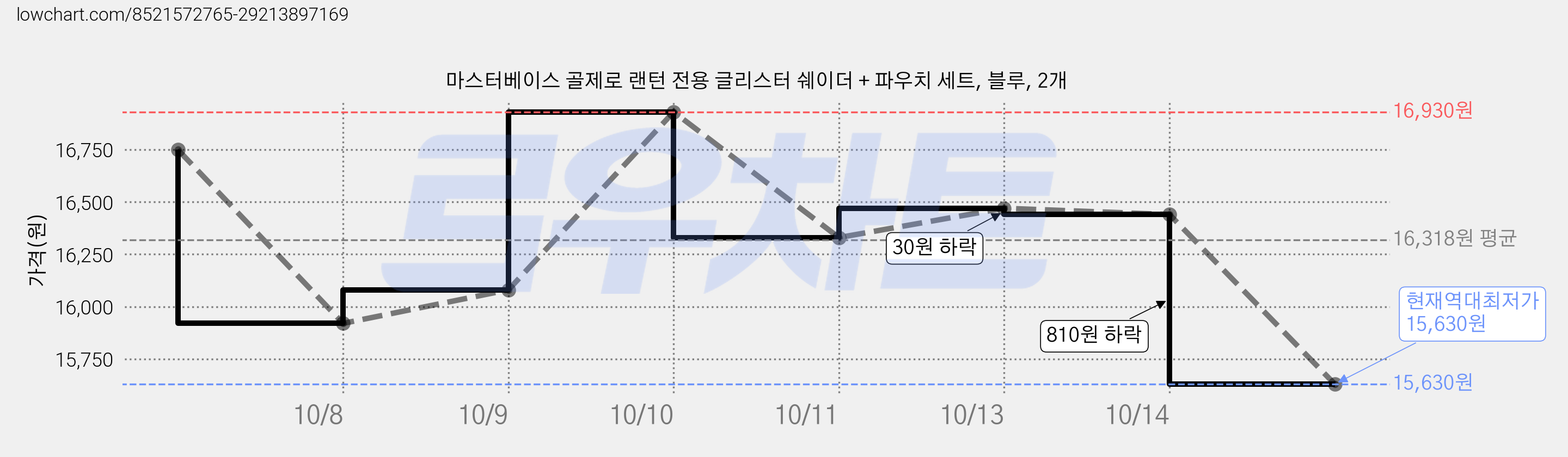 마스터베이스 골제로 랜턴 전용 글리스터 쉐이더 + 파우치 세트, 블루, 2개 가격 변동 차트, 현재가 15,630원, 역대최저가