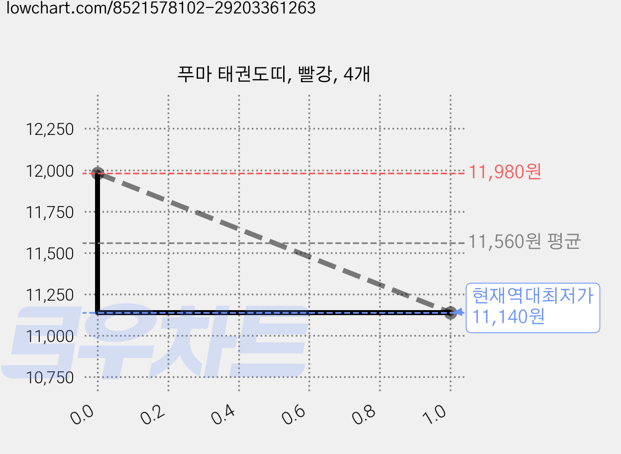 푸마 태권도띠, 빨강, 4개 가격 변동 차트, 현재가 11,140원, 역대최저가