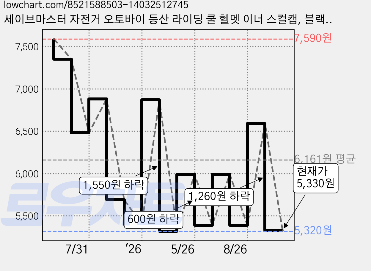 세이브마스터 자전거 오토바이 등산 라이딩 쿨 헬멧 이너 스컬캡, 블랙, 2개 가격 변동 차트, 현재가 5,330원, 관측 최저가 5,320원