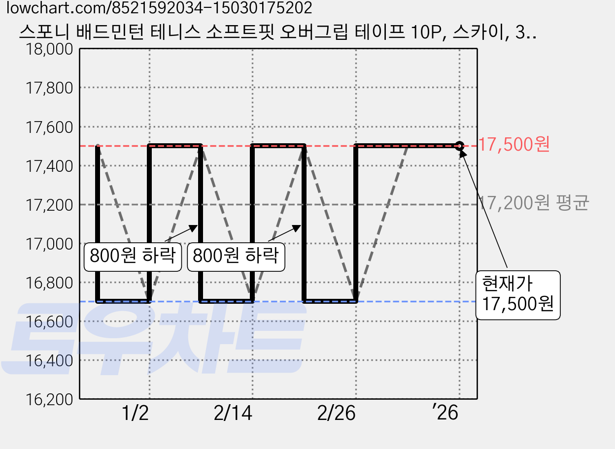 스포니 배드민턴 테니스 소프트핏 오버그립 테이프 10P, 스카이, 3개 가격 변동 차트, 현재가 17,500원, 관측 최저가 16,700원