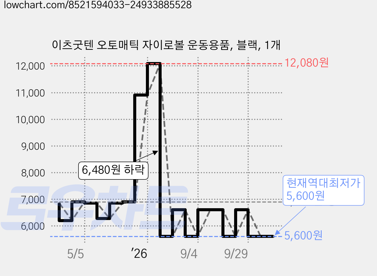 이츠굿텐 오토매틱 자이로볼 운동용품, 블랙, 1개 가격 변동 차트, 현재가 5,600원, 역대최저가