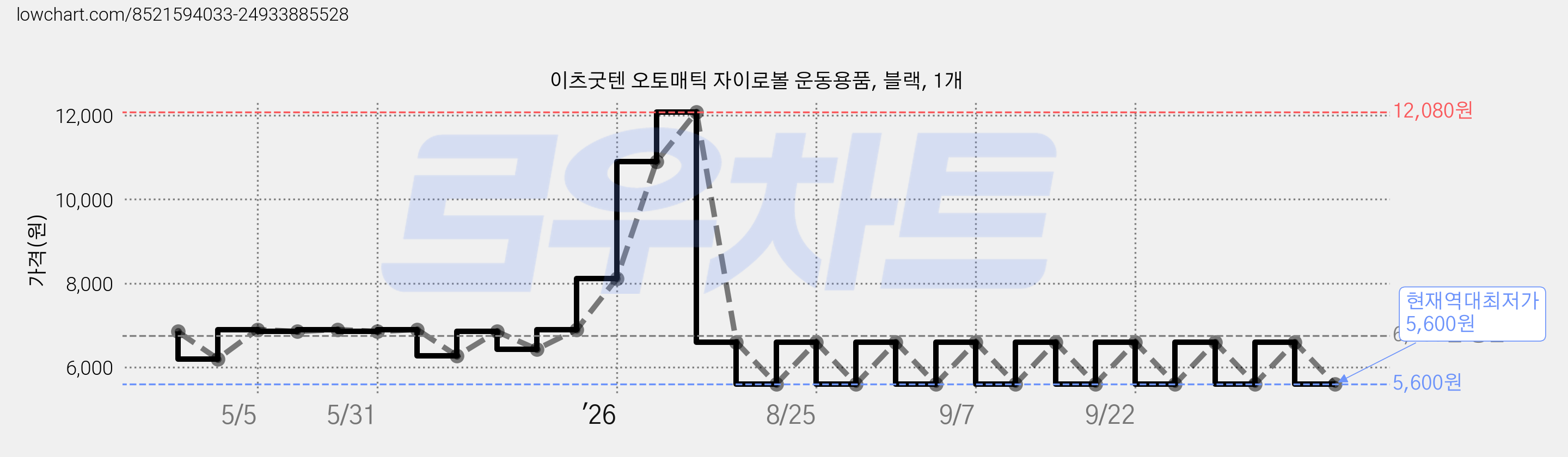 이츠굿텐 오토매틱 자이로볼 운동용품, 블랙, 1개 가격 변동 차트, 현재가 5,600원, 역대최저가