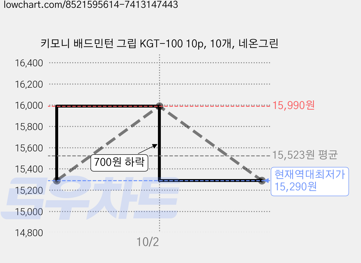 키모니 배드민턴 그립 KGT-100 10p, 10개, 네온그린 가격 변동 차트, 현재가 15,290원, 역대최저가