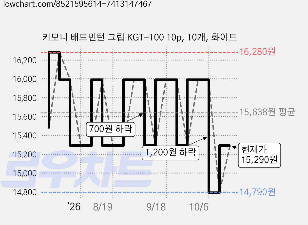 키모니 배드민턴 그립 KGT-100 10p, 10개, 화이트 가격 변동 차트, 현재가 15,290원, 관측 최저가 14,790원