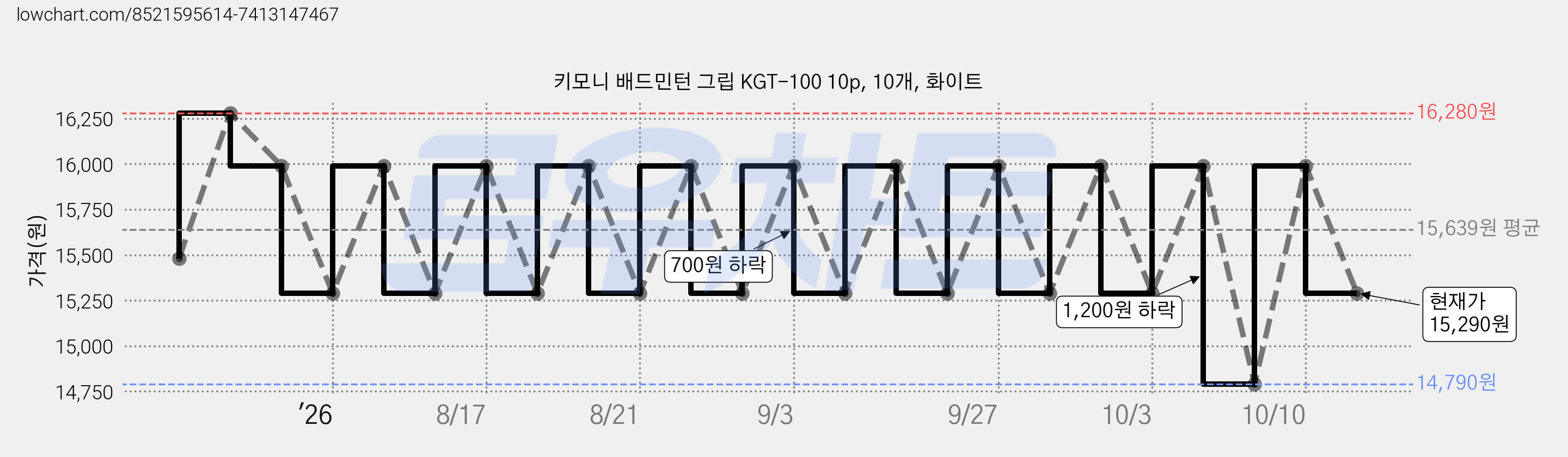 키모니 배드민턴 그립 KGT-100 10p, 10개, 화이트 가격 변동 차트, 현재가 15,290원, 관측 최저가 14,790원
