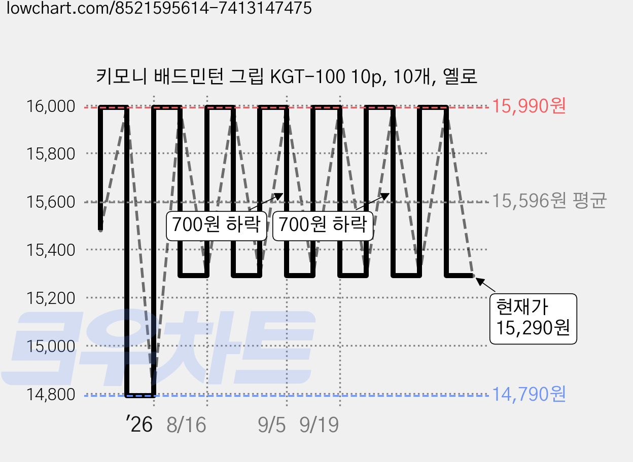 키모니 배드민턴 그립 KGT-100 10p, 10개, 옐로 가격 변동 차트, 현재가 15,290원, 관측 최저가 14,790원