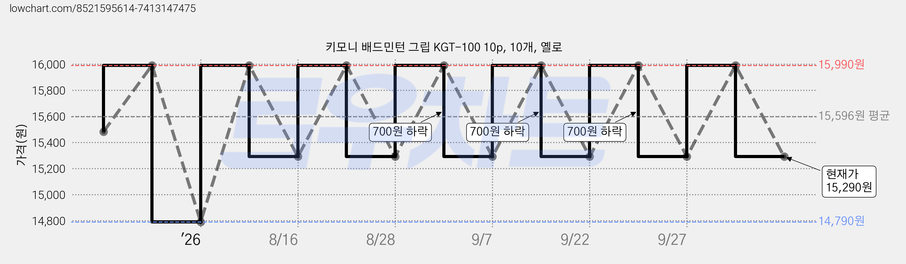 키모니 배드민턴 그립 KGT-100 10p, 10개, 옐로 가격 변동 차트, 현재가 15,290원, 관측 최저가 14,790원