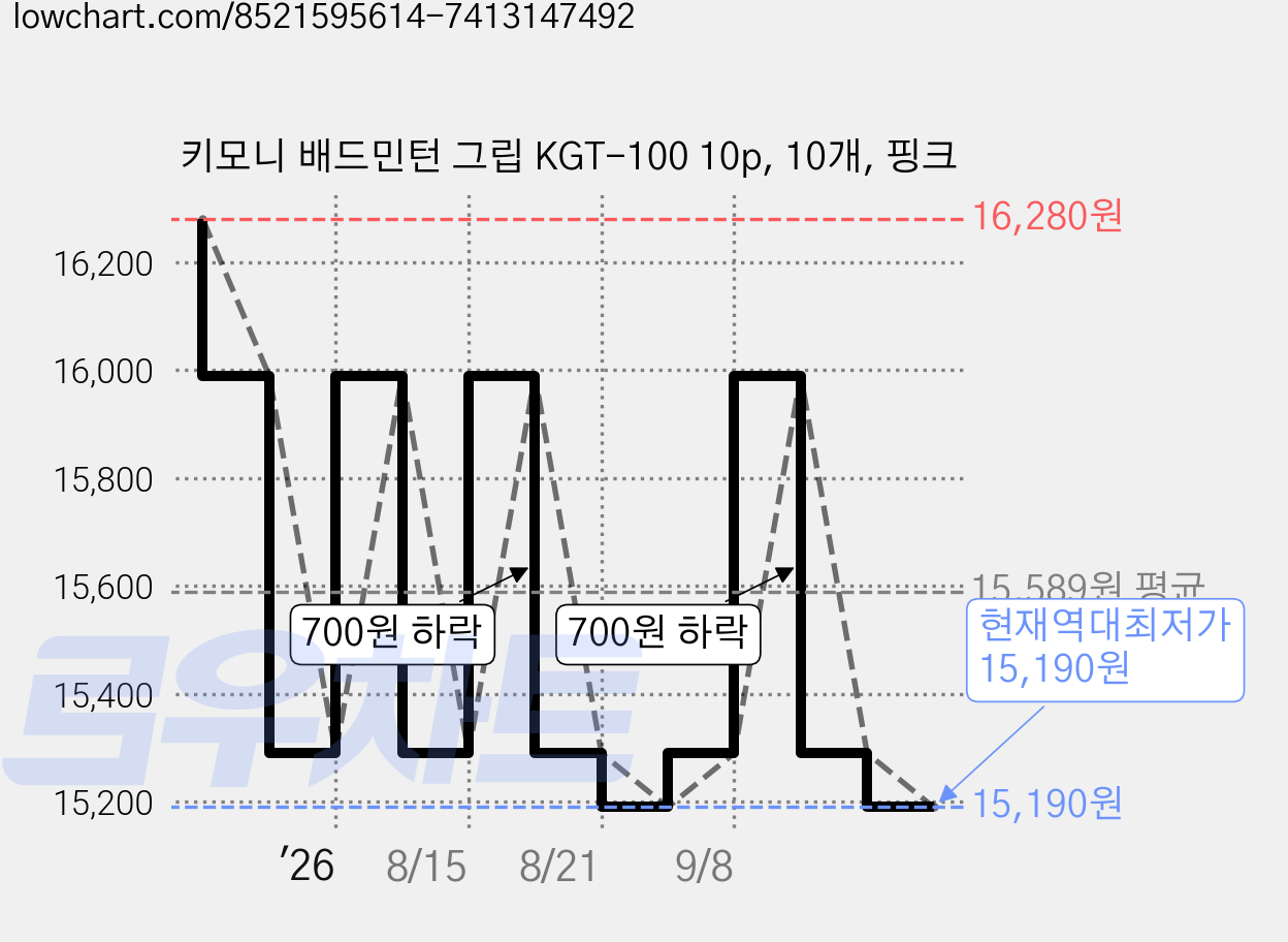 키모니 배드민턴 그립 KGT-100 10p, 10개, 핑크 가격 변동 차트, 현재가 15,190원, 역대최저가