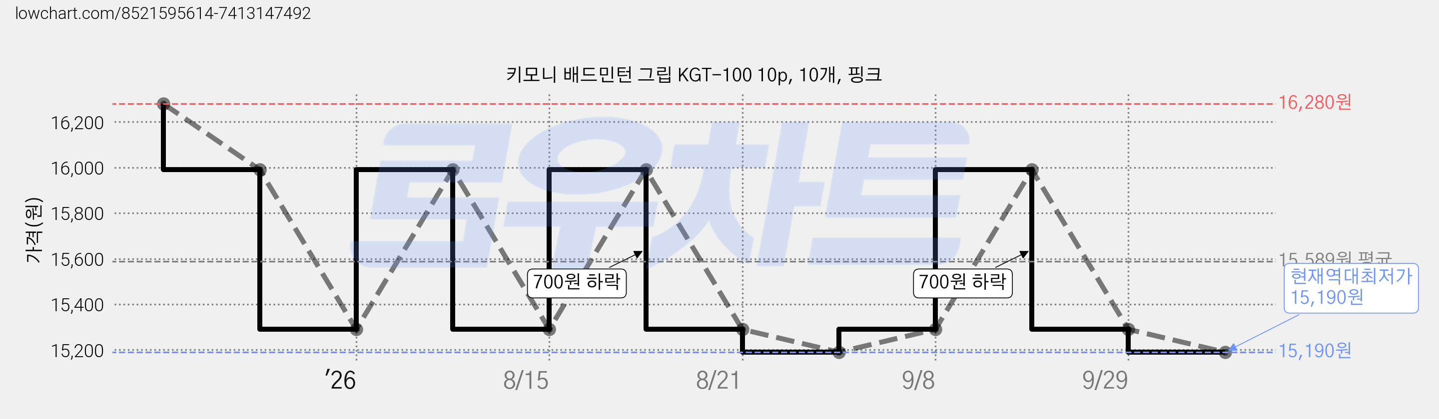 키모니 배드민턴 그립 KGT-100 10p, 10개, 핑크 가격 변동 차트, 현재가 15,190원, 역대최저가