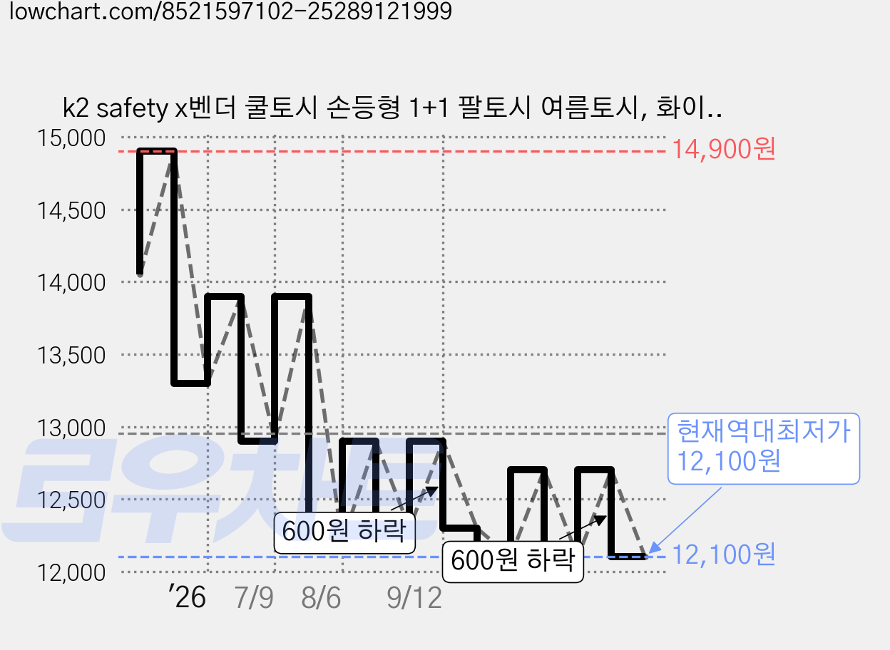 k2 safety x벤더 쿨토시 손등형 1+1 팔토시 여름토시, 화이트2p+화이트2p 가격 변동 차트, 현재가 12,100원, 역대최저가