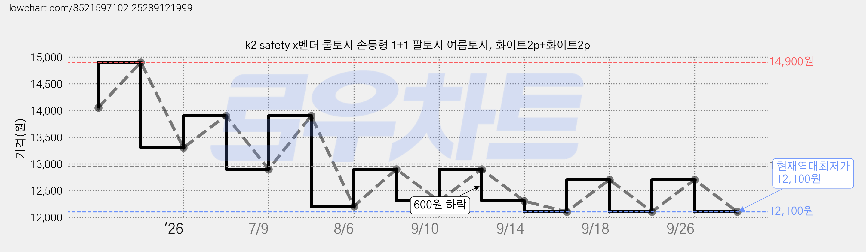 k2 safety x벤더 쿨토시 손등형 1+1 팔토시 여름토시, 화이트2p+화이트2p 가격 변동 차트, 현재가 12,100원, 역대최저가