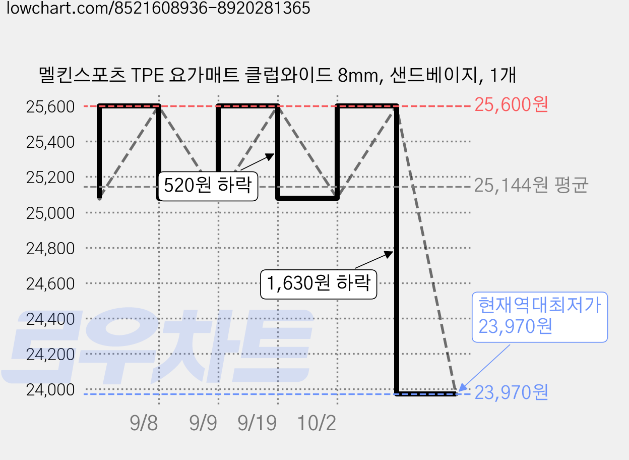 멜킨스포츠 TPE 요가매트 클럽와이드 8mm, 샌드베이지, 1개 가격 변동 차트, 현재가 23,970원, 역대최저가