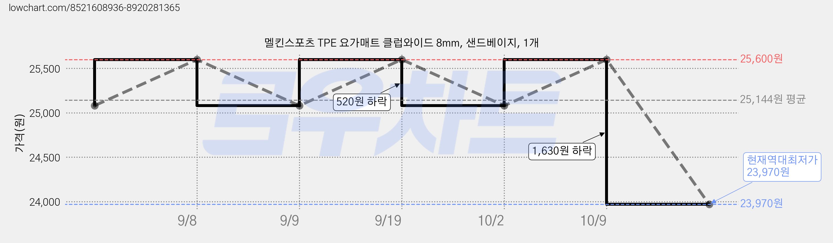 멜킨스포츠 TPE 요가매트 클럽와이드 8mm, 샌드베이지, 1개 가격 변동 차트, 현재가 23,970원, 역대최저가