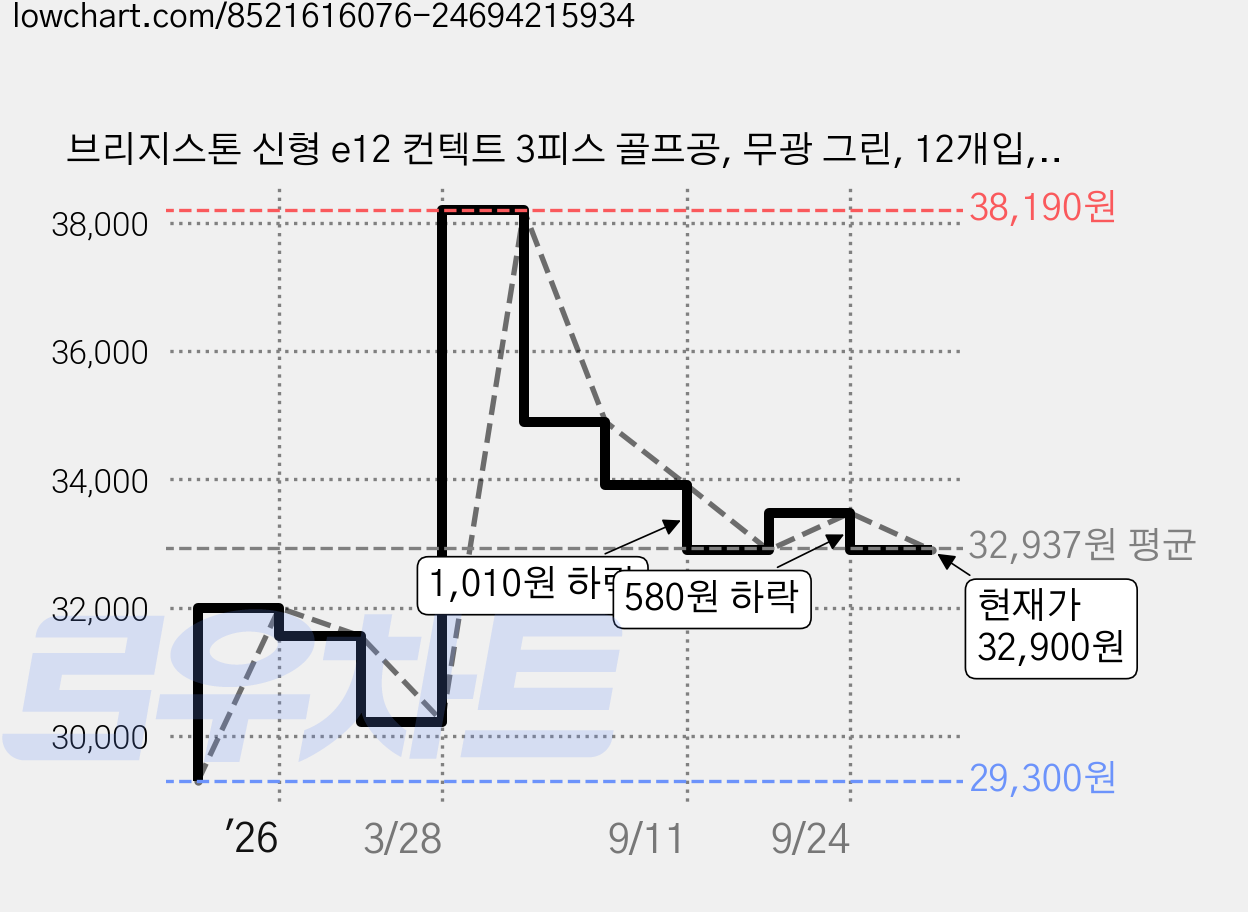 브리지스톤 신형 e12 컨텍트 3피스 골프공, 무광 그린, 12개입, 1세트 가격 변동 차트, 현재가 32,900원, 관측 최저가 29,300원