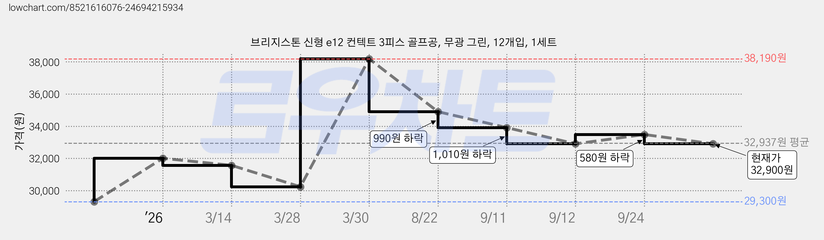 브리지스톤 신형 e12 컨텍트 3피스 골프공, 무광 그린, 12개입, 1세트 가격 변동 차트, 현재가 32,900원, 관측 최저가 29,300원