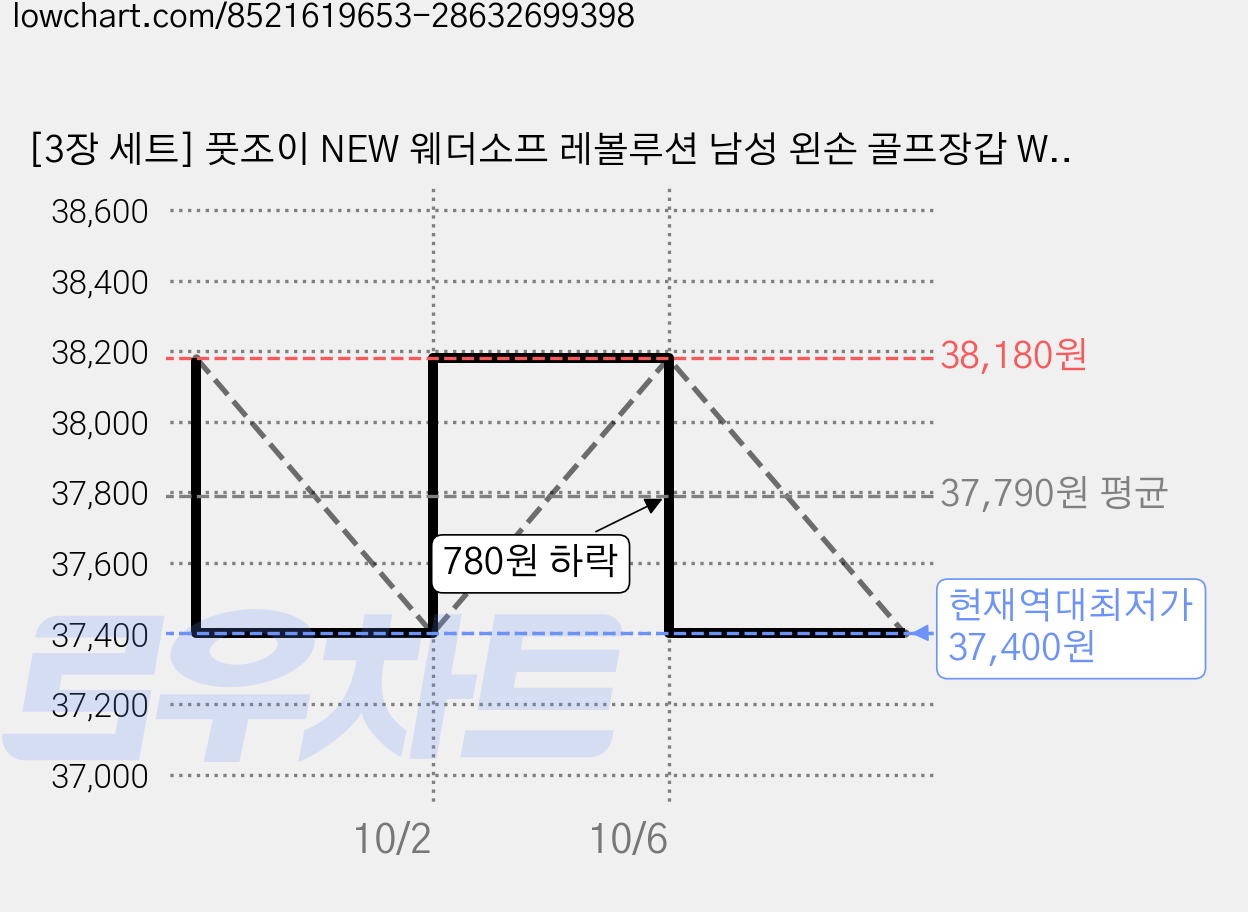 [3장 세트] 풋조이 NEW 웨더소프 레볼루션 남성 왼손 골프장갑 Weather Sof 남자 볼마커 장갑, 3개, 화이트 가격 변동 차트, 현재가 37,400원, 역대최저가