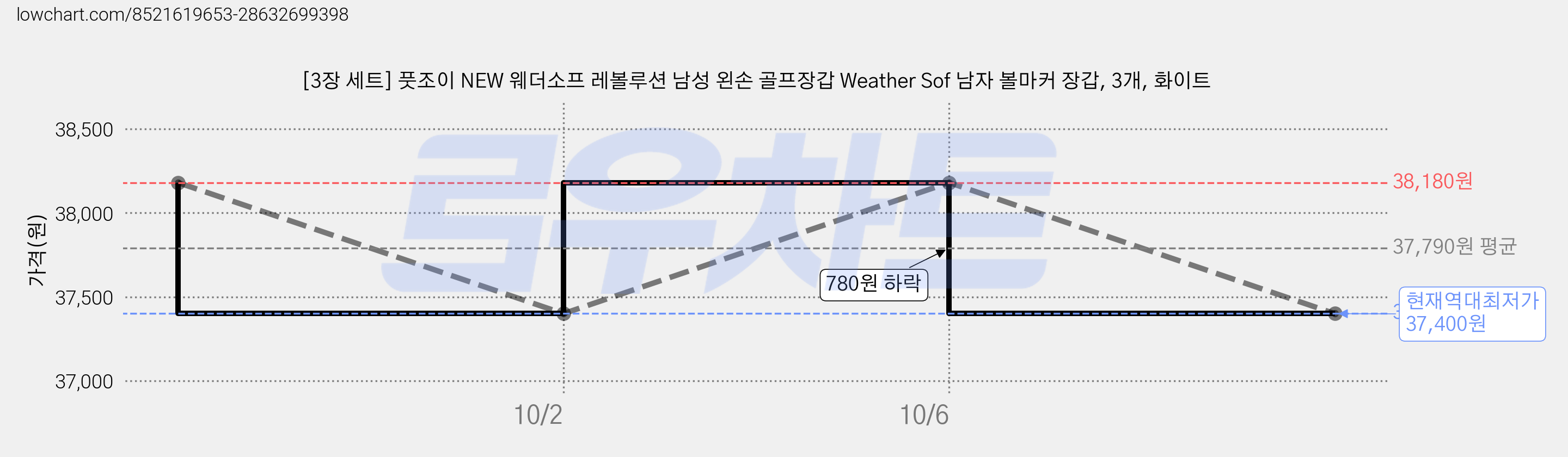 [3장 세트] 풋조이 NEW 웨더소프 레볼루션 남성 왼손 골프장갑 Weather Sof 남자 볼마커 장갑, 3개, 화이트 가격 변동 차트, 현재가 37,400원, 역대최저가