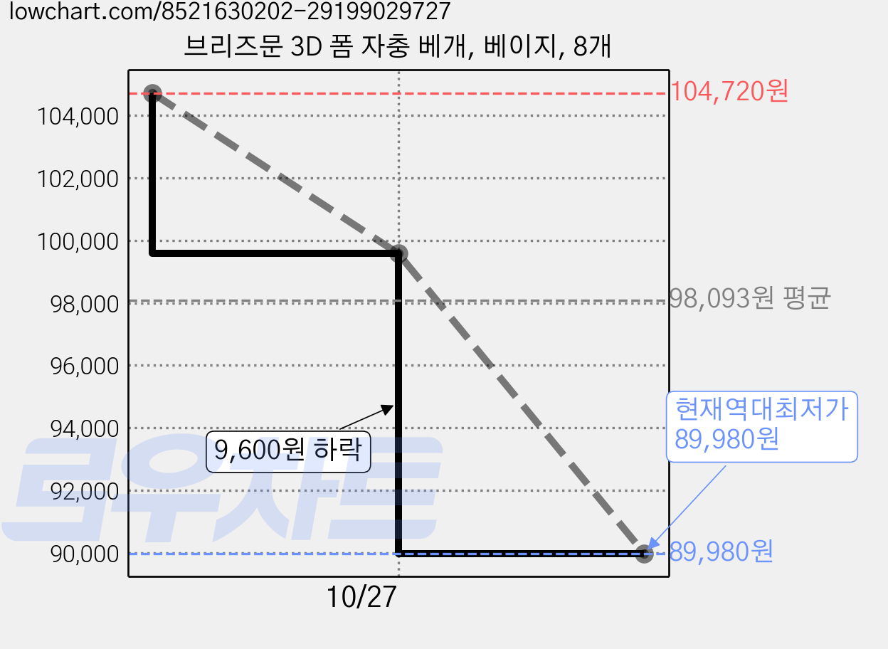 브리즈문 3D 폼 자충 베개, 베이지, 8개 가격 변동 차트, 현재가 89,980원, 역대최저가