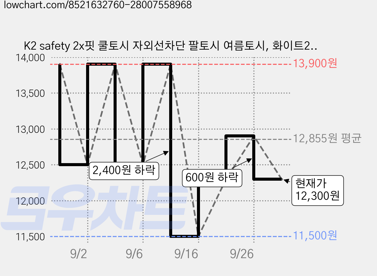 K2 safety 2x핏 쿨토시 자외선차단 팔토시 여름토시, 화이트2p+블랙2p, 1세트 가격 변동 차트, 현재가 12,300원, 관측 최저가 11,500원