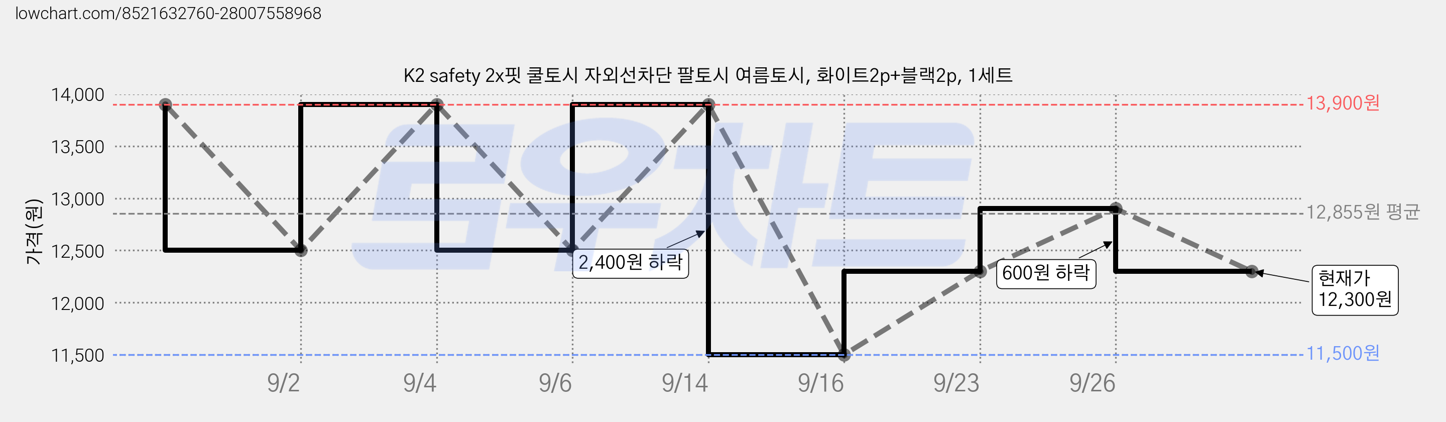 K2 safety 2x핏 쿨토시 자외선차단 팔토시 여름토시, 화이트2p+블랙2p, 1세트 가격 변동 차트, 현재가 12,300원, 관측 최저가 11,500원
