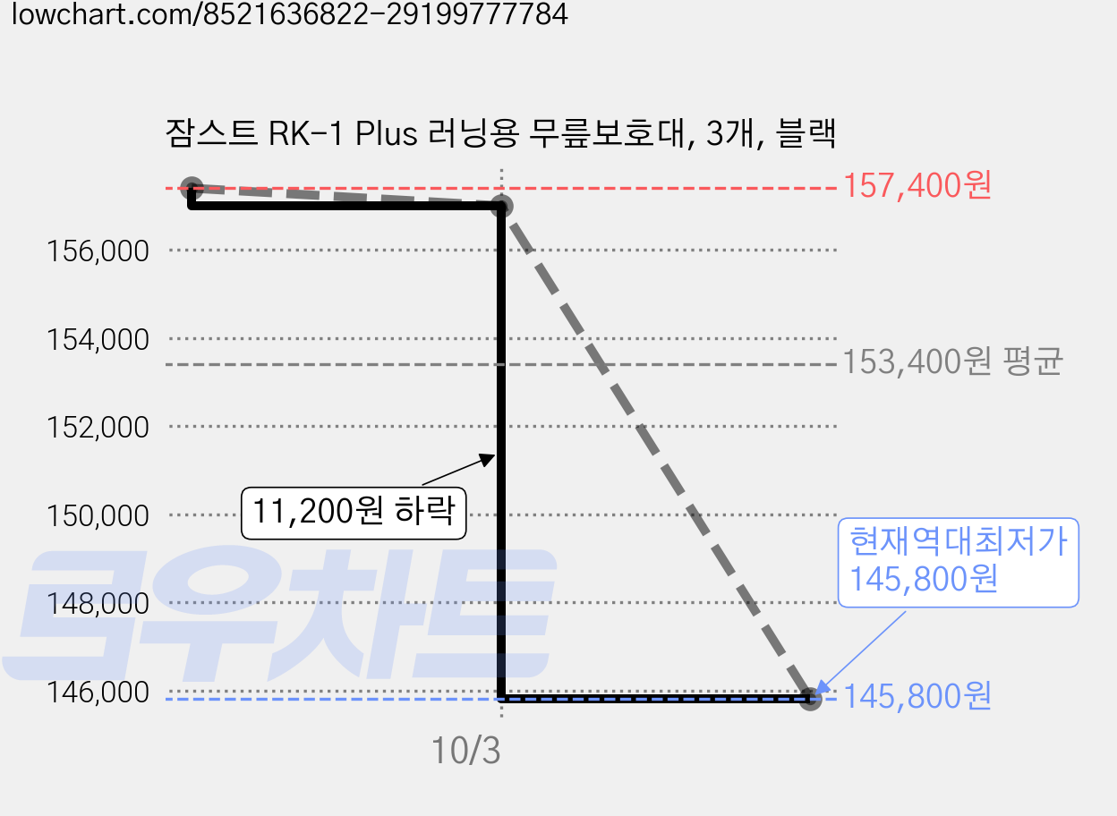 잠스트 RK-1 Plus 러닝용 무릎보호대, 3개, 블랙 가격 변동 차트, 현재가 145,800원, 역대최저가