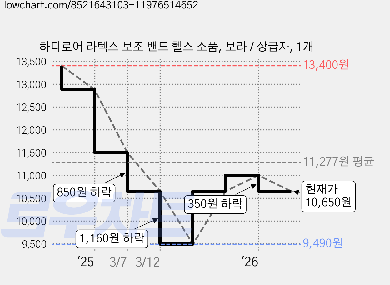하디로어 라텍스 보조 밴드 헬스 소품, 보라 / 상급자, 1개 가격 변동 차트, 현재가 10,650원, 관측 최저가 9,490원