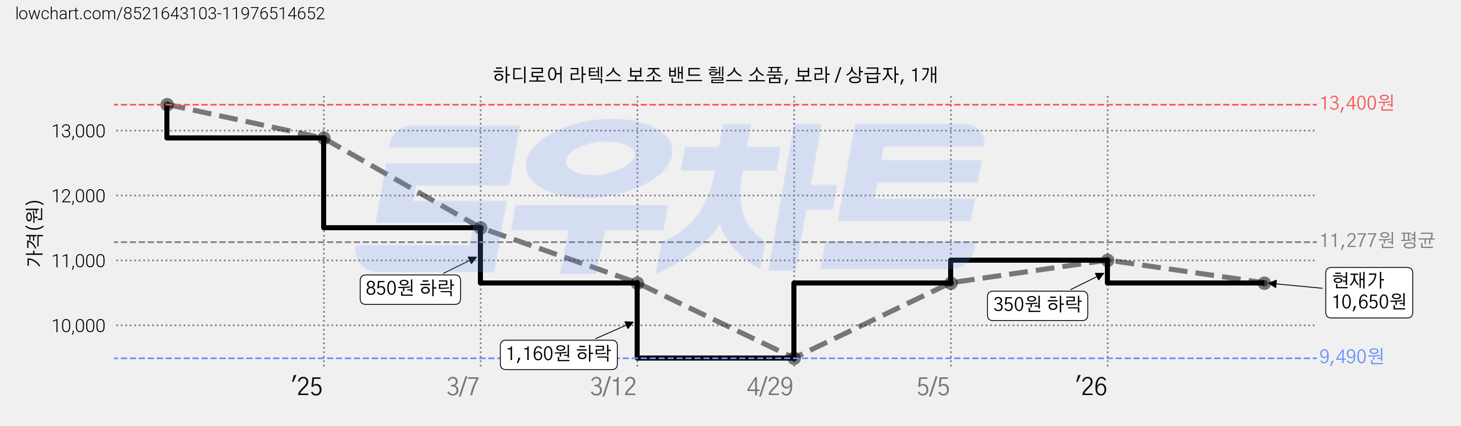 하디로어 라텍스 보조 밴드 헬스 소품, 보라 / 상급자, 1개 가격 변동 차트, 현재가 10,650원, 관측 최저가 9,490원