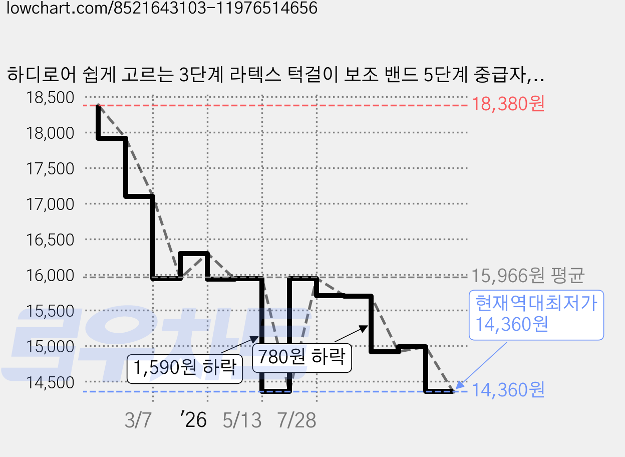 하디로어 쉽게 고르는 3단계 라텍스 턱걸이 보조 밴드 5단계 중급자, 초록 / 중급자, 1개 가격 변동 차트, 현재가 14,360원, 역대최저가