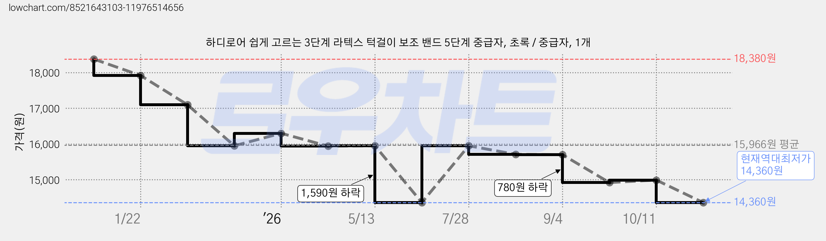 하디로어 쉽게 고르는 3단계 라텍스 턱걸이 보조 밴드 5단계 중급자, 초록 / 중급자, 1개 가격 변동 차트, 현재가 14,360원, 역대최저가