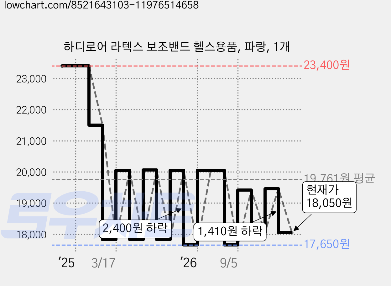 하디로어 라텍스 보조밴드 헬스용품, 파랑, 1개 가격 변동 차트, 현재가 18,050원, 관측 최저가 17,650원