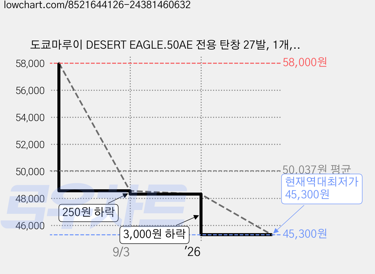 도쿄마루이 DESERT EAGLE.50AE 전용 탄창 27발, 1개, 실버 가격 변동 차트, 현재가 45,300원, 역대최저가