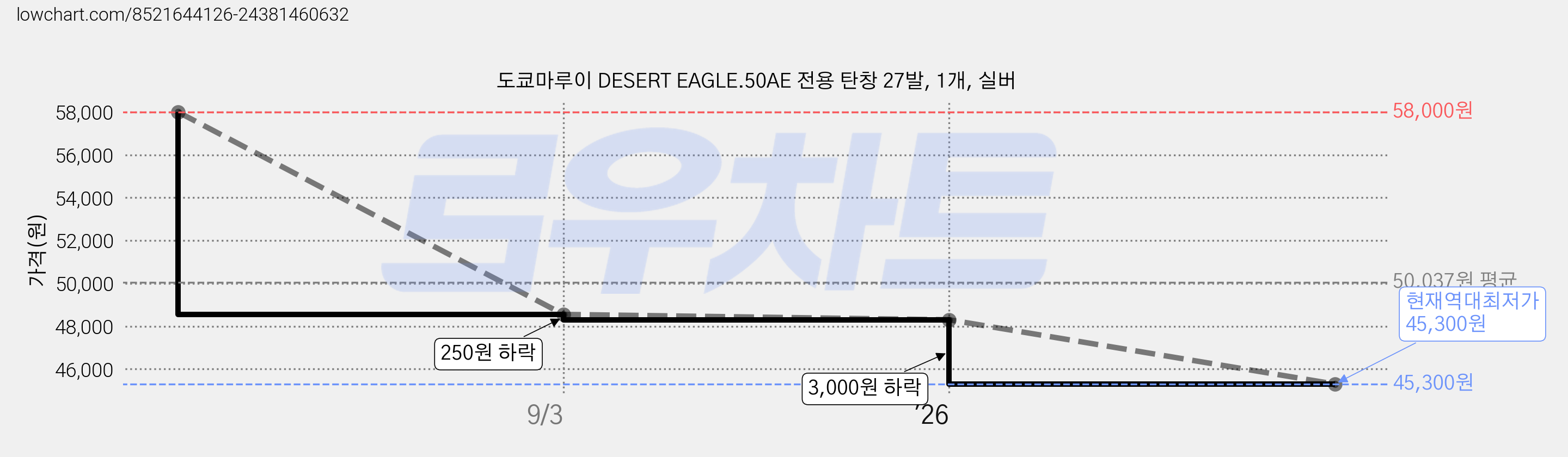 도쿄마루이 DESERT EAGLE.50AE 전용 탄창 27발, 1개, 실버 가격 변동 차트, 현재가 45,300원, 역대최저가