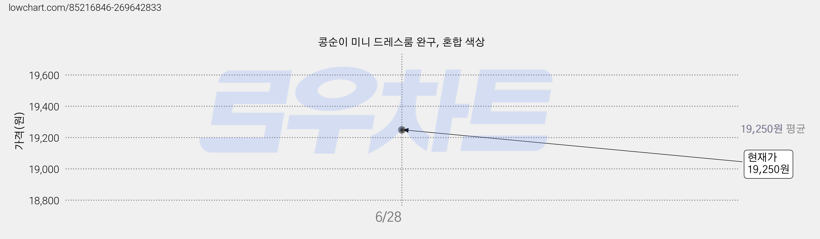 콩순이 미니 드레스룸 완구, 혼합 색상 가격 변동 차트, 현재가 19,250원