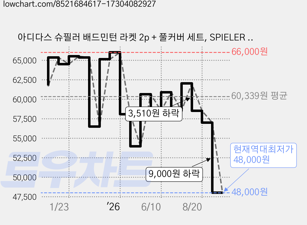 아디다스 슈필러 배드민턴 라켓 2p + 풀커버 세트, SPIELER E1.2ST(블랙), 1세트 가격 변동 차트, 현재가 48,000원, 역대최저가