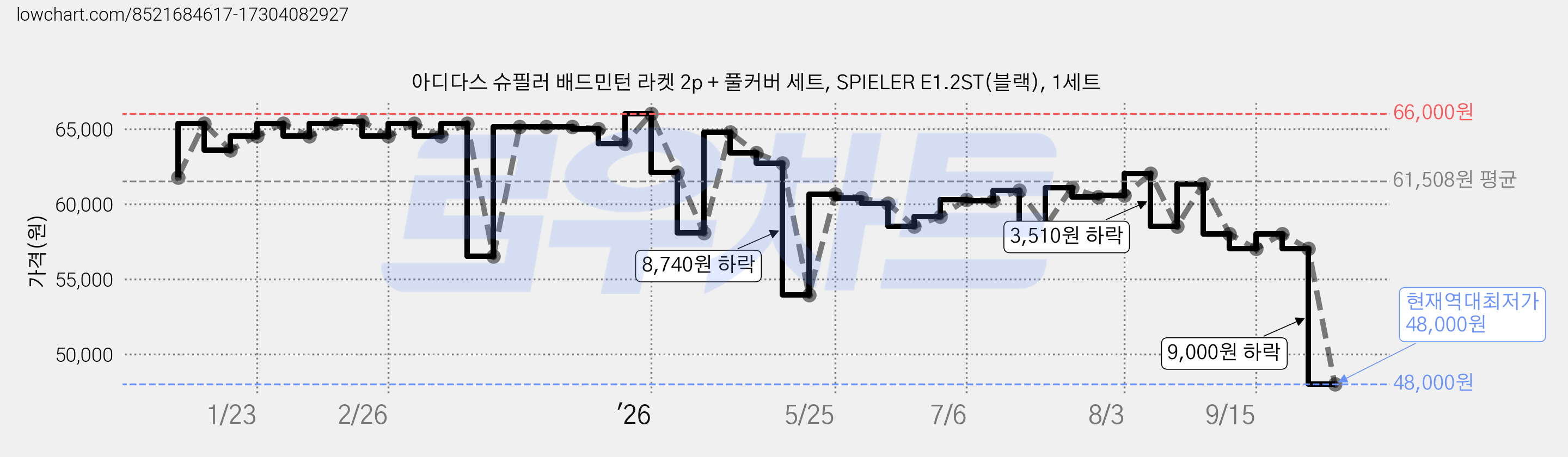 아디다스 슈필러 배드민턴 라켓 2p + 풀커버 세트, SPIELER E1.2ST(블랙), 1세트 가격 변동 차트, 현재가 48,000원, 역대최저가