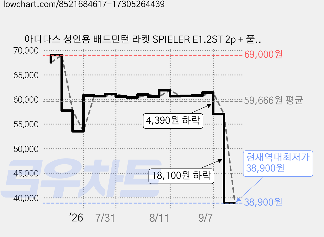 아디다스 성인용 배드민턴 라켓 SPIELER E1.2ST 2p + 풀커버 세트, SPIELER E1.2ST(헤일로 블루), 1세트 가격 변동 차트, 현재가 38,900원, 역대최저가