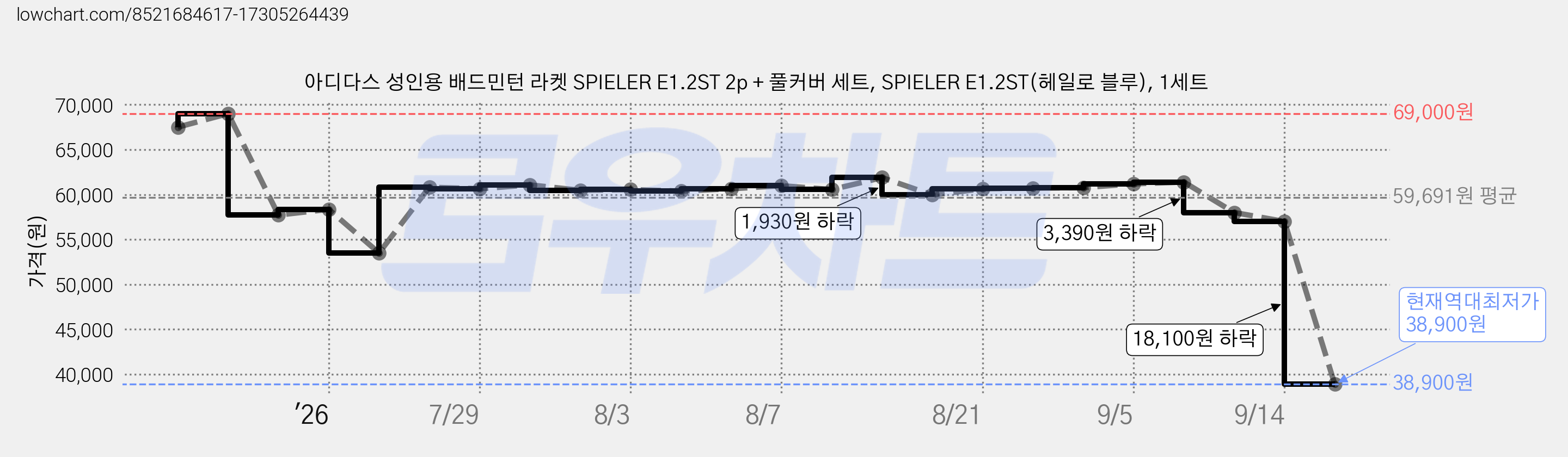 아디다스 성인용 배드민턴 라켓 SPIELER E1.2ST 2p + 풀커버 세트, SPIELER E1.2ST(헤일로 블루), 1세트 가격 변동 차트, 현재가 38,900원, 역대최저가