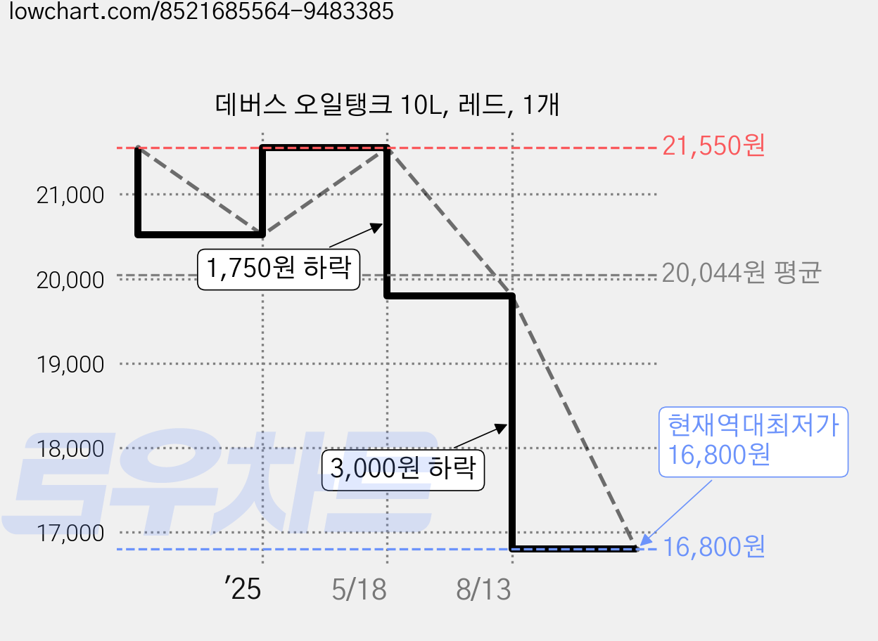 데버스 오일탱크 10L, 레드, 1개 가격 변동 차트, 현재가 16,800원, 역대최저가