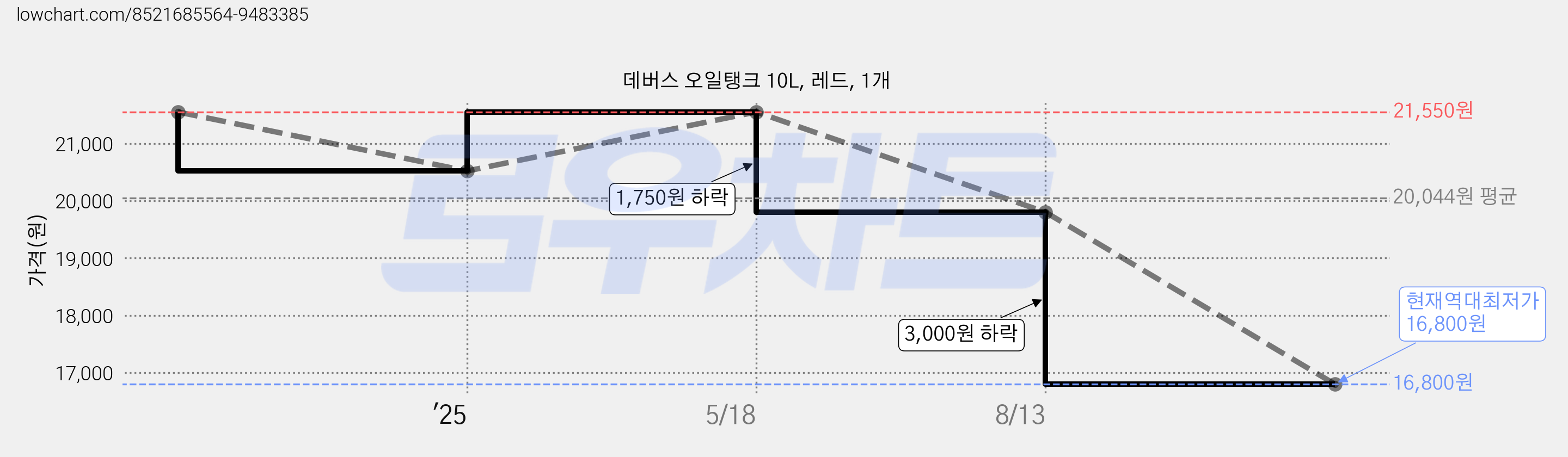 데버스 오일탱크 10L, 레드, 1개 가격 변동 차트, 현재가 16,800원, 역대최저가