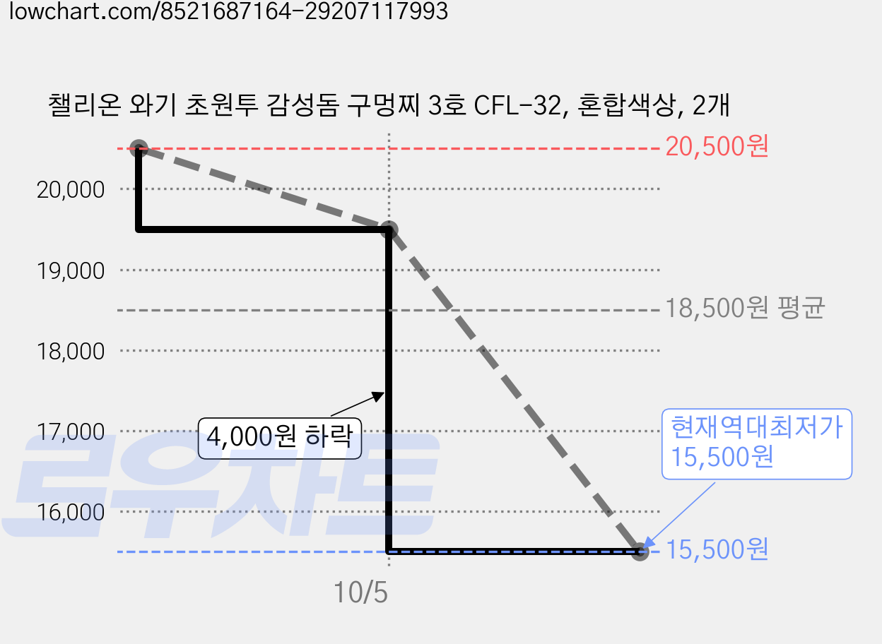 챌리온 와기 초원투 감성돔 구멍찌 3호 CFL-32, 혼합색상, 2개 가격 변동 차트, 현재가 15,500원, 역대최저가